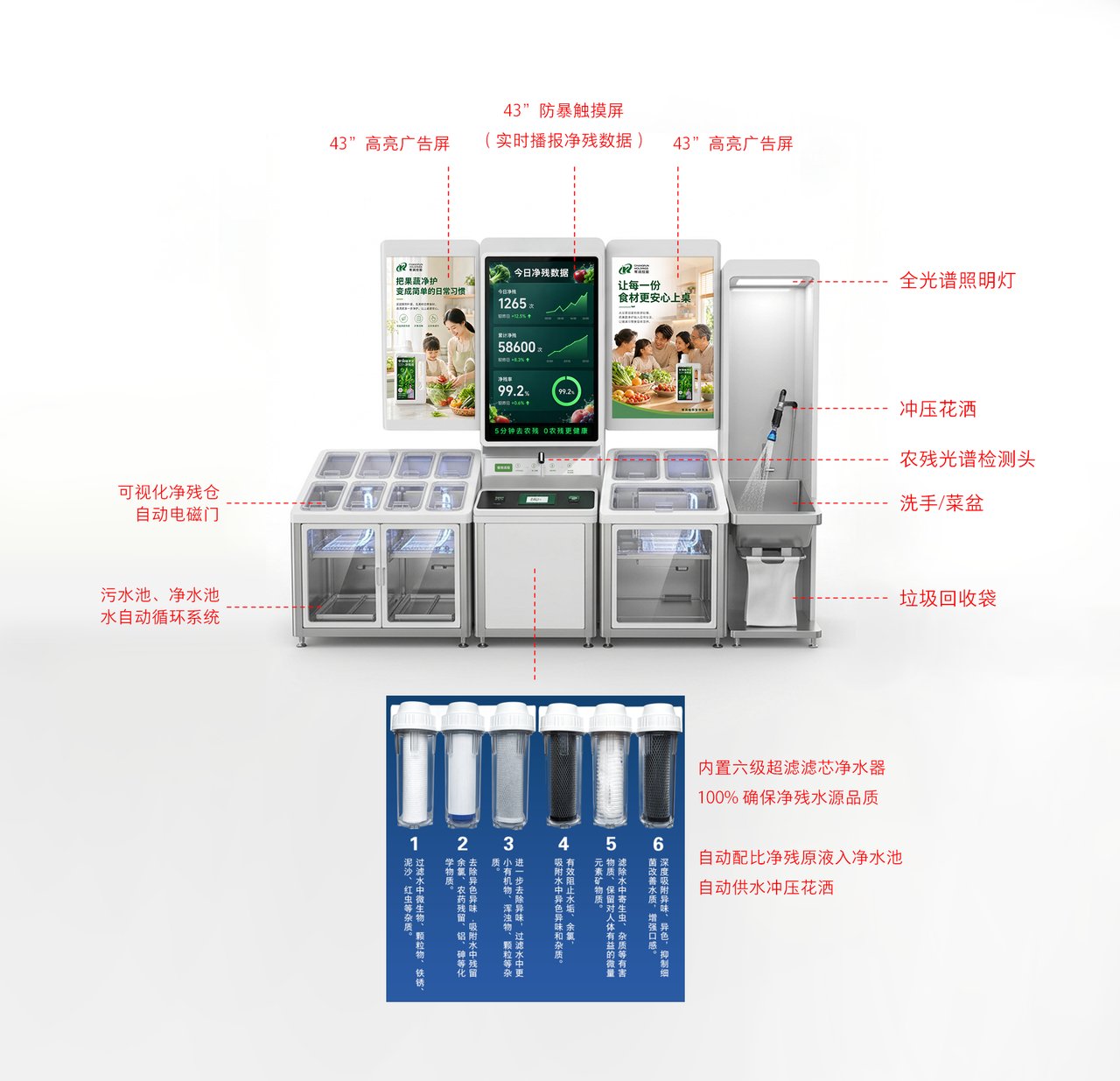 常润植萃宝净残共享公益平台功能结构示意图